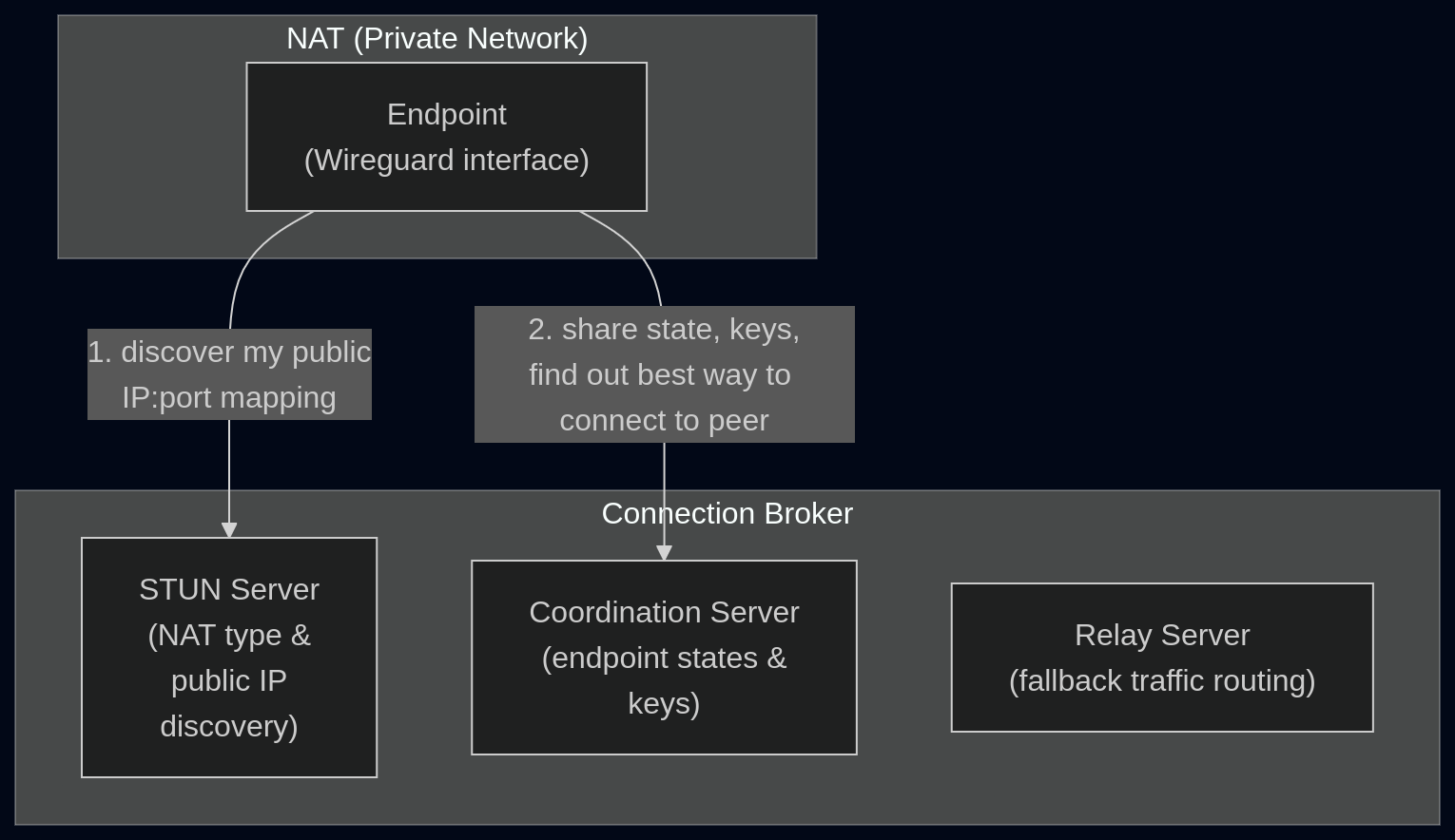 Overlay Brokering