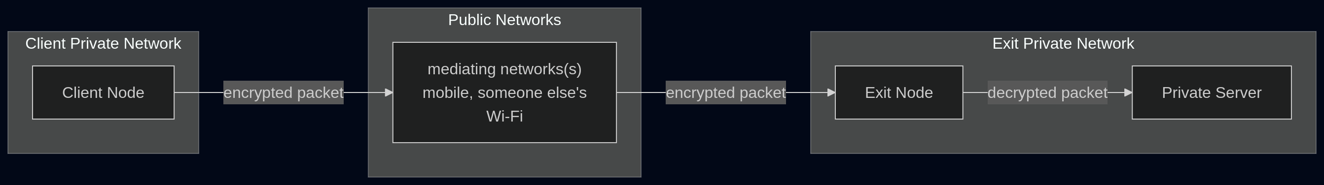 Traditional VPN